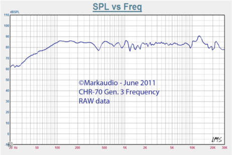 chr-70-spl-vs-frequency