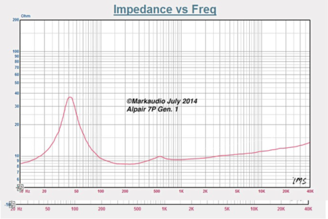 alpair 7p Impenance vs Frequency