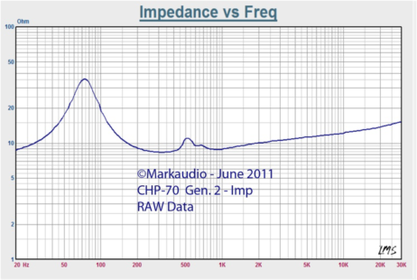 Impedence vs Freq