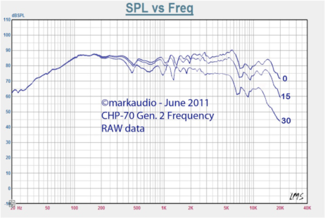 spl vs Freq with off axis