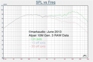 alpair-10-spl-vs-frequency