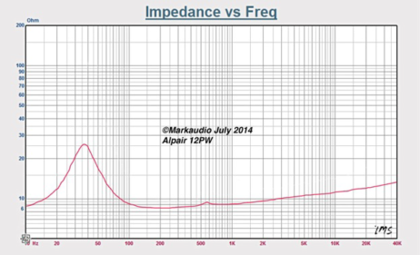 Alpair 12 PW Impedance vs Frequency