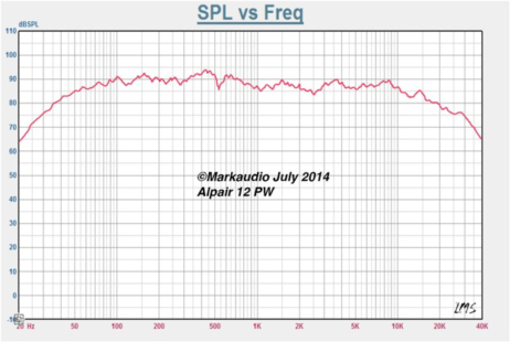 Alpair 12 PW SPL vs Frequency