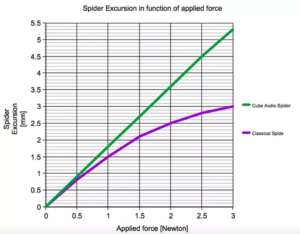 F10 spider excursion vs force