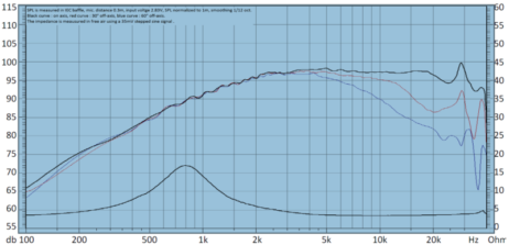 T34B-4 frequency and impedance plot