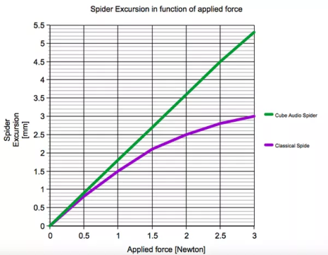 neo Fc8 spider excursion vs force