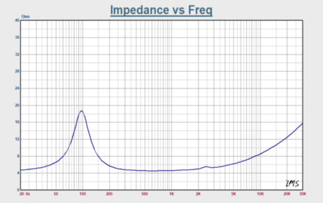 Alpair 5.3 Frequency vs Impedance