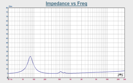 Pluvia 7 PHD Frequency vs Impedance