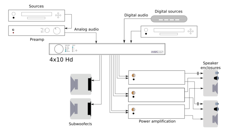 miniDSP 4×10 HD (Typical Usage Diagram) | KJF Audio